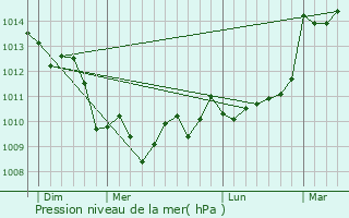 Graphe de la pression atmosphrique prvue pour Eymet