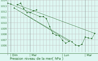 Graphe de la pression atmosphrique prvue pour La Rivire-Saint-Sauveur