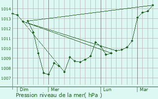 Graphe de la pression atmosphrique prvue pour Issepts