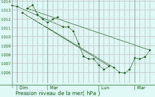 Graphe de la pression atmosphrique prvue pour Le Torquesne