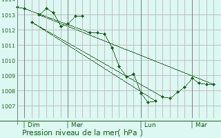 Graphe de la pression atmosphrique prvue pour Les Pieux
