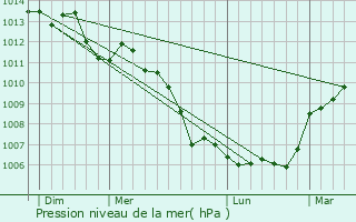 Graphe de la pression atmosphrique prvue pour Cauc