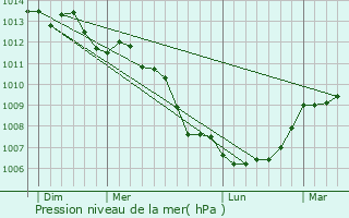 Graphe de la pression atmosphrique prvue pour Folligny