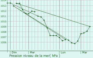 Graphe de la pression atmosphrique prvue pour Neuville-sur-Touques