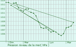 Graphe de la pression atmosphrique prvue pour La Folletire-Abenon