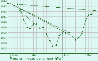 Graphe de la pression atmosphrique prvue pour Brion