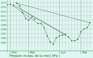 Graphe de la pression atmosphrique prvue pour Jully-ls-Buxy