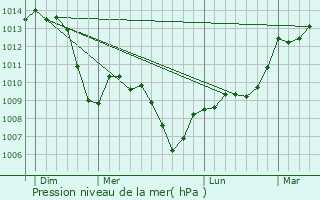 Graphe de la pression atmosphrique prvue pour La Roche-de-Glun