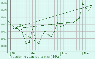 Graphe de la pression atmosphrique prvue pour Acirits-Camou-Suhast