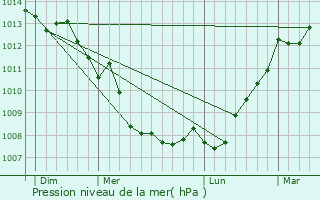 Graphe de la pression atmosphrique prvue pour Breuillet