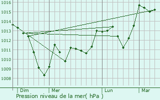 Graphe de la pression atmosphrique prvue pour Salsein