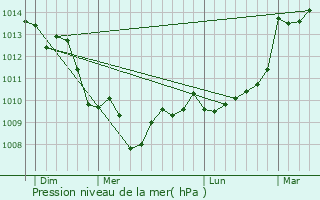 Graphe de la pression atmosphrique prvue pour Sourzac