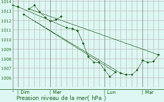 Graphe de la pression atmosphrique prvue pour Sallenelles