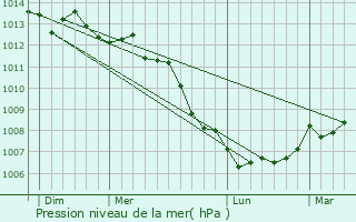 Graphe de la pression atmosphrique prvue pour Ver-sur-Mer