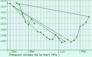 Graphe de la pression atmosphrique prvue pour Buzanais