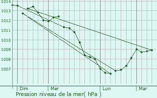Graphe de la pression atmosphrique prvue pour Boisroger