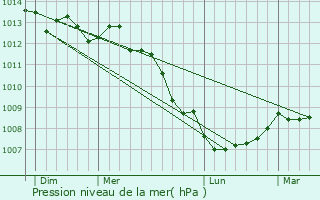Graphe de la pression atmosphrique prvue pour Rauville-la-Place