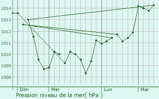 Graphe de la pression atmosphrique prvue pour Sylvans