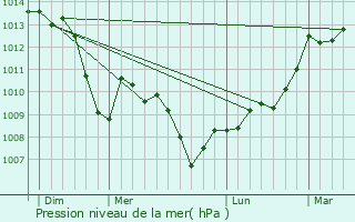 Graphe de la pression atmosphrique prvue pour Divajeu