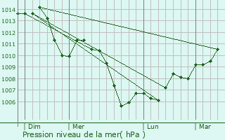 Graphe de la pression atmosphrique prvue pour Lebtain