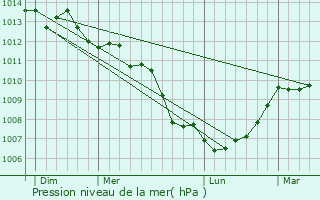 Graphe de la pression atmosphrique prvue pour Dinard