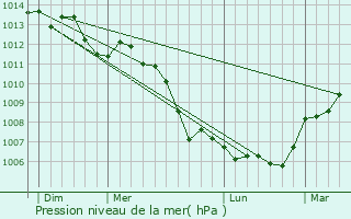 Graphe de la pression atmosphrique prvue pour Loug-sur-Maire