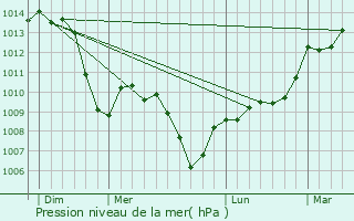 Graphe de la pression atmosphrique prvue pour Ratires