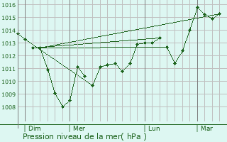 Graphe de la pression atmosphrique prvue pour Nescus