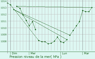 Graphe de la pression atmosphrique prvue pour Pons
