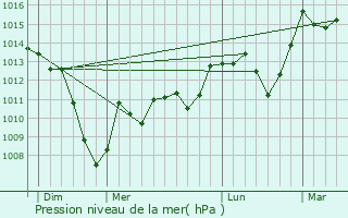 Graphe de la pression atmosphrique prvue pour Pradires
