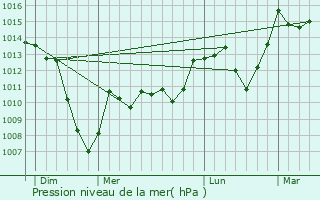 Graphe de la pression atmosphrique prvue pour Montaillou