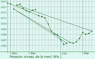 Graphe de la pression atmosphrique prvue pour Chouain