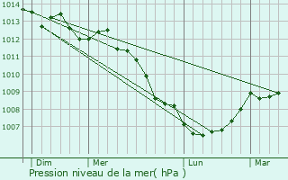 Graphe de la pression atmosphrique prvue pour Saint-Michel-de-la-Pierre