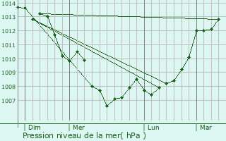 Graphe de la pression atmosphrique prvue pour Chenon