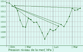 Graphe de la pression atmosphrique prvue pour Mornans