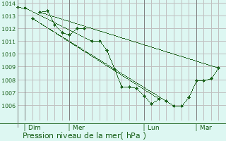 Graphe de la pression atmosphrique prvue pour Louvagny
