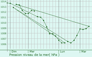 Graphe de la pression atmosphrique prvue pour Saint-Martin-Don