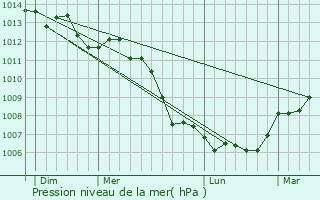 Graphe de la pression atmosphrique prvue pour Soulangy