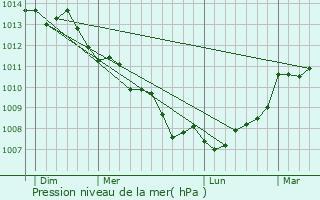 Graphe de la pression atmosphrique prvue pour Groix