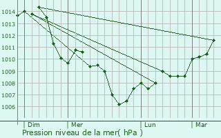 Graphe de la pression atmosphrique prvue pour Chamblay