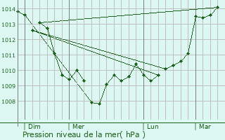 Graphe de la pression atmosphrique prvue pour Bassillac