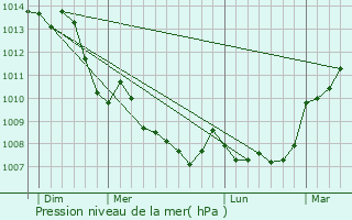 Graphe de la pression atmosphrique prvue pour Ardentes