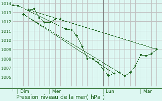 Graphe de la pression atmosphrique prvue pour Hamars