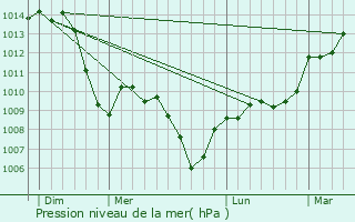 Graphe de la pression atmosphrique prvue pour Satolas-et-Bonce