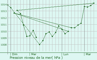 Graphe de la pression atmosphrique prvue pour Fanlac