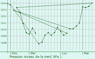 Graphe de la pression atmosphrique prvue pour Saint-Pantaly-d