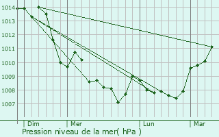 Graphe de la pression atmosphrique prvue pour Le Pondy