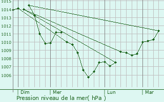 Graphe de la pression atmosphrique prvue pour Ornans