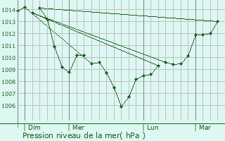 Graphe de la pression atmosphrique prvue pour Annoisin-Chatelans