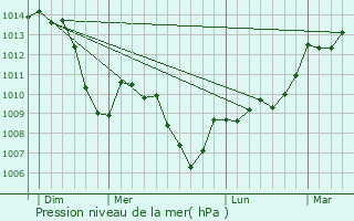 Graphe de la pression atmosphrique prvue pour Tche